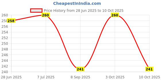 flipkart.com zenisk DERMI FRESH POWDER EXTRA COOL (PACK OF 3) zenisk Price History Graph from 28 Jun 2025 to 10 Oct 2025