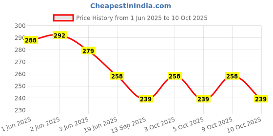 flipkart.com zenisk DERMI FRESH POWDER JASMINE(PACK OF 3) zenisk Price History Graph from 1 Jun 2025 to 9 Oct 2025
