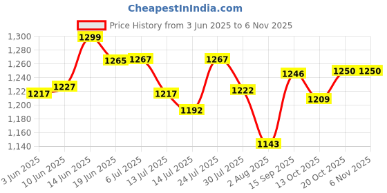 flipkart.com kenstar ZENITH 1000 W Dry Iron kenstar Price History Graph from 3 Jun 2025 to 5 Nov 2025