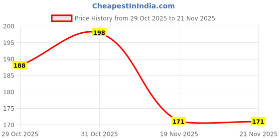 flipkart.com zenith Bobbin Case And Plastic Bobbin Bobbin Case zenith Price History Graph from 29 Oct 2025 to 21 Nov 2025