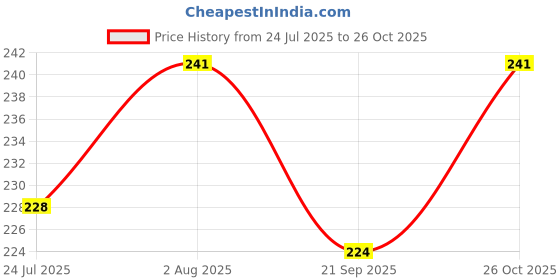 flipkart.com zenith Eyelet Copper Grommet Hole Rivets Set of 100 (Silver) Rivet zenith Price History Graph from 24 Jul 2025 to 26 Oct 2025