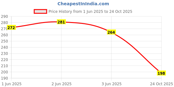 flipkart.com zenith Gathering Shirring Foot Imported Stitch for All Automatic Sewing Machines SNAP ON FOOT FOR AUTOMATIC MACHINES with Low Shank zenith Price History Graph from 1 Jun 2025 to 24 Oct 2025