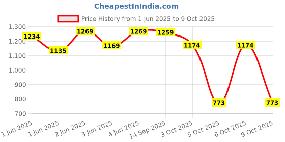 flipkart.com milton Zenith Jr Casserole Set of 3, Peach Pack of 3 Thermoware Casserole Set milton Price History Graph from 1 Jun 2025 to 9 Oct 2025