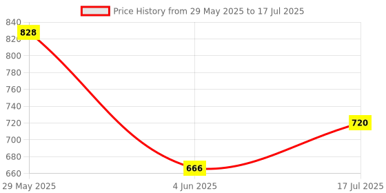 flipkart.com adidas ZENITH M Men Slides adidas Price History Graph from 29 May 2025 to 17 Jul 2025