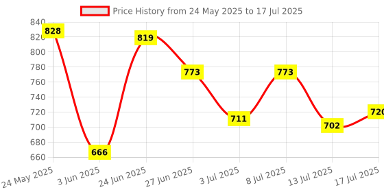 flipkart.com adidas ZENITH M Men Slides adidas Price History Graph from 24 May 2025 to 17 Jul 2025