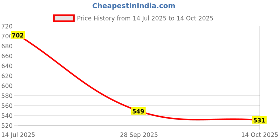 flipkart.com adidas ZENITH M Men Slides adidas Price History Graph from 14 Jul 2025 to 14 Oct 2025