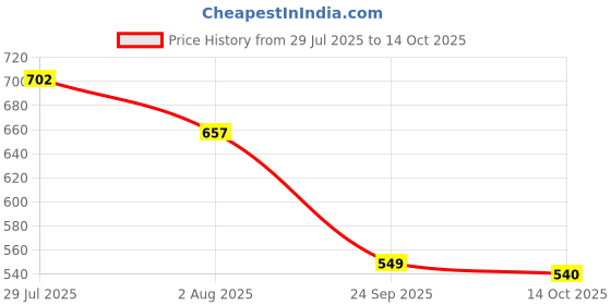 flipkart.com adidas ZENITH M Men Slides adidas Price History Graph from 29 Jul 2025 to 14 Oct 2025