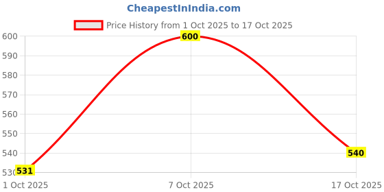 flipkart.com adidas ZENITH M Men Slides adidas Price History Graph from 1 Oct 2025 to 17 Oct 2025