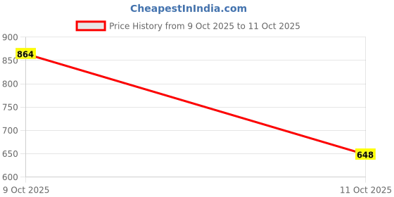 flipkart.com adidas ZENITH M Men Slides adidas Price History Graph from 7 Oct 2025 to 9 Oct 2025