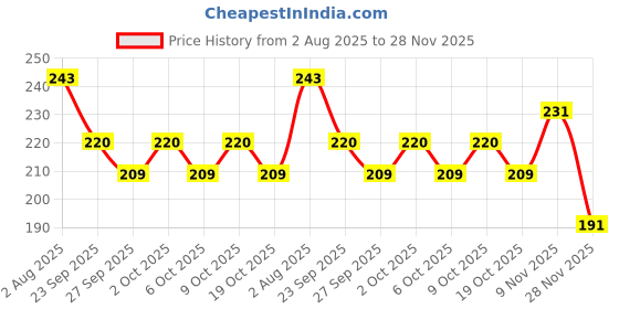 flipkart.com zenith Needles for Domestic Sewing Machines Automatic Front Loading and Traditional Machine Sewing Needle zenith Price History Graph from 2 Aug 2025 to 28 Nov 2025