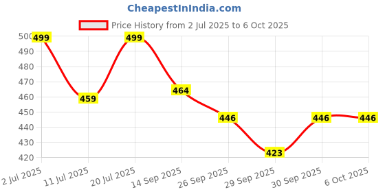 flipkart.com zenith nutrition Selenium 40-mcg Capsules zenith nutrition Price History Graph from 2 Jul 2025 to 6 Oct 2025
