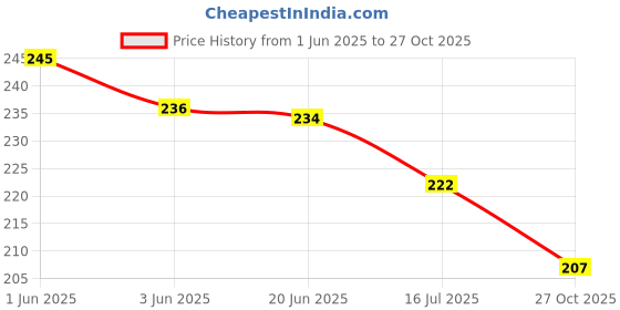 flipkart.com zenith Nylon 4 Belt & 8 Carbon Set for Domestic Sewing Machine Motors 115 mm / 4.5 Inch Nylon Round Sewing Belt zenith Price History Graph from 1 Jun 2025 to 27 Oct 2025