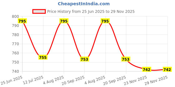 flipkart.com ZENITH Screw Type LED Bulb Suitable for Singer Domestic Front Loading Electric Embroidery Sewing Machines (Screw Type LED (Suitable Singer), 4) Pc Price History Graph from 25 Jun 2025 to 28 Nov 2025
