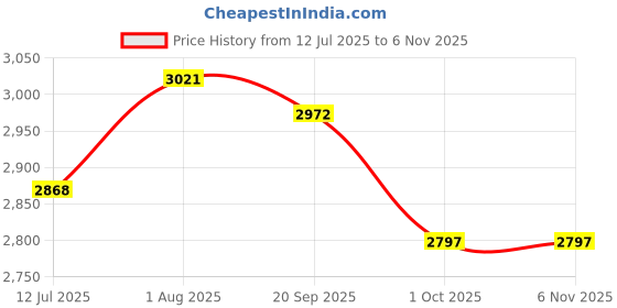 flipkart.com zenith Sewing Machine Foot Presser Feet Tools Set for Brother with Low Shank Domestic Sewing Machine Foot Presser Feet Tools Set for Brother Singer Janome with Low Shank zenith Price History Graph from 12 Jul 2025 to 6 Nov 2025