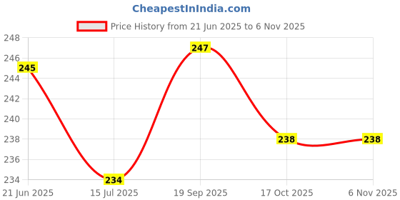 flipkart.com ZENITH Sewing Machine Light Price History Graph from 21 Jun 2025 to 5 Nov 2025