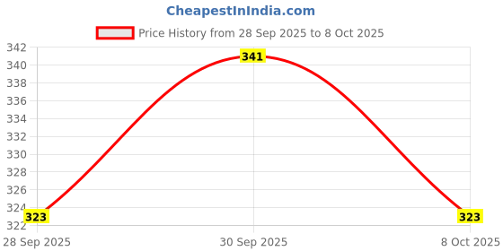 flipkart.com zenith Twin Needles and Pintuck Pressure Foot Combo for Automatic Sewing Machines PINTUCK with Low Shank zenith Price History Graph from 28 Sep 2025 to 8 Oct 2025