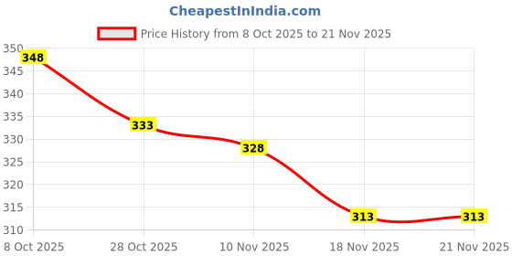 flipkart.com zenitrain 72mm Digital AC Voltmeter & Ammeter | Dual Volt Amp Display Meter Voltmeter zenitrain Price History Graph from 8 Oct 2025 to 21 Nov 2025