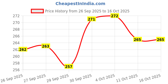 flipkart.com zenitrain Trivet, Burner Stand zenitrain Price History Graph from 26 Sep 2025 to 15 Oct 2025
