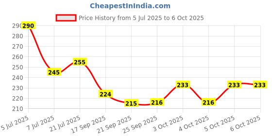 flipkart.com zenitrain Volt Meter LED Digital Display Gauge Volt Digital,Voltage Meter Indicator Digital Voltage Tester zenitrain Price History Graph from 5 Jul 2025 to 5 Oct 2025