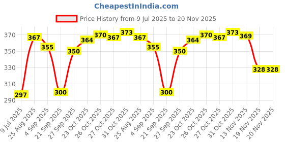 flipkart.com Zenitrain Water Float Switch Sensor with 2Meter Wire –Liquid Level Controller Float Switch Wired Sensor Security System Price History Graph from 9 Jul 2025 to 20 Nov 2025