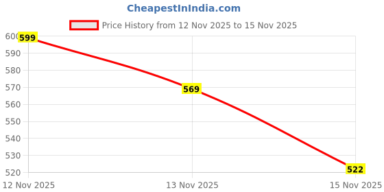 flipkart.com toonyverse anime Zenitsu Agatsuma Demon Slayer Action Figure toonyverse anime Price History Graph from 12 Nov 2025 to 15 Nov 2025