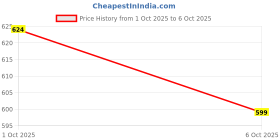 flipkart.com zenity Glass Mixing Bowl Borosilicate Glass Microwave oven Safe Mixing Bowl 2300 ml Disposable zenity Price History Graph from 1 Oct 2025 to 6 Oct 2025