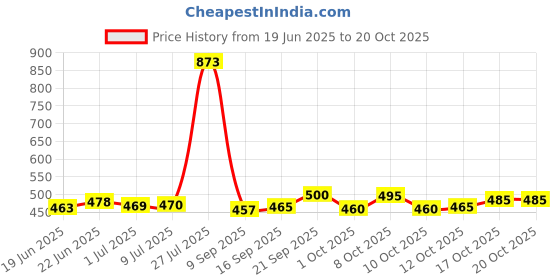 flipkart.com zenity (Pack of 6) B49 Glass Set Water/Juice Glass zenity Price History Graph from 19 Jun 2025 to 20 Oct 2025
