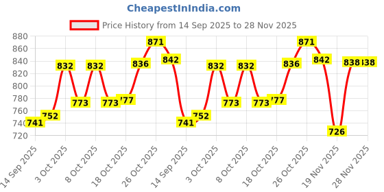 flipkart.com zenity Pack of 6 Opalware Glass Full Plate Set 11" 6 pcs Dinner Set zenity Price History Graph from 14 Sep 2025 to 28 Nov 2025