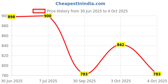 flipkart.com zenity Pack of 6 Opalware Pack of 6 Opalware Plain White Dinner Plate for dining & gifting Dinner Set Dinner Set zenity Price History Graph from 30 Jun 2025 to 4 Oct 2025