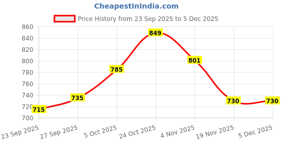 flipkart.com zenity Round Opalware white Full Plate Set, 11-inch(27cm), 6 Pieces, White Dinner Plate zenity Price History Graph from 23 Sep 2025 to 5 Dec 2025