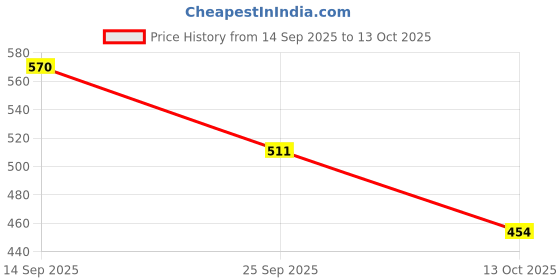 flipkart.com zenius india Xtra Power Gel for Men |for Real Feel Long Lasting Lubricant | Water-Based Lubricant zenius india Price History Graph from 14 Sep 2025 to 13 Oct 2025