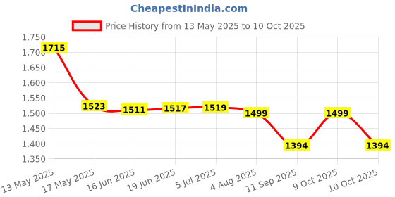 flipkart.com zenkidfashion BIG GUN SHAPE TRENDY LIGHTER WITH HIGH QUALITY AND HIGH FLAMBE Visit Website www.myfirstdot.com Pocket Lighter zenkidfashion Price History Graph from 13 May 2025 to 9 Oct 2025