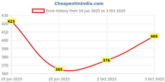 flipkart.com zenkidfashion PENDRIVE HIGH QUALITY TRENDY LIGHTER WITH CHARGERABLE FEATURE PENDRIVE LIGHTER Pocket Lighter zenkidfashion Price History Graph from 19 Jun 2025 to 3 Oct 2025