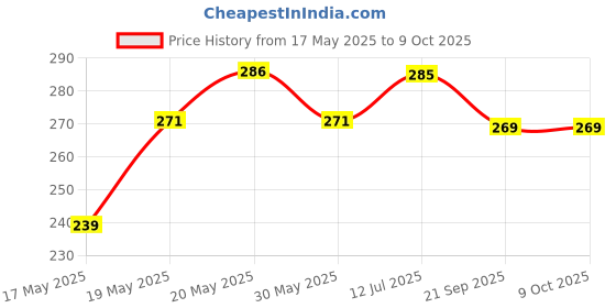 flipkart.com zenkidfashion Refillable Cylindrical shaped trendy Windproof Jet Flame Lighter with Fixed Fire Switch ( MULTICOLOUR) Pocket Lighter zenkidfashion Price History Graph from 17 May 2025 to 8 Oct 2025