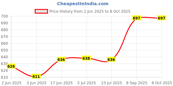 flipkart.com Zenko Alpha Shoulder Camera Bag SC5 Camera bag for Sony DSLR and mirror less CamerasCamera Bag Price History Graph from 2 Jun 2025 to 7 Oct 2025