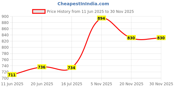 flipkart.com Zenko Instax Mini 12 Mint Green Protective Camera Case PU Leather Carrying Bag case pouchCamera Bag Price History Graph from 11 Jun 2025 to 29 Nov 2025