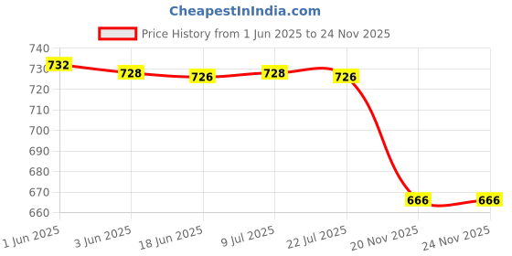 flipkart.com Zenko Instax Mini 12 Pastel Blue Protective Camera Case PU Leather Carrying Bag case pouchCamera Bag Price History Graph from 1 Jun 2025 to 23 Nov 2025