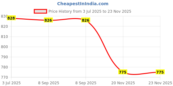 flipkart.com Zenko Instax Mini Compatible Link 2 Photo Printer PU Leather Protective CoverCamera Bag Price History Graph from 3 Jul 2025 to 22 Nov 2025