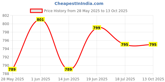 flipkart.com Zenko Instax Mini Liplay Camera Black CaseCamera Bag Price History Graph from 28 May 2025 to 12 Oct 2025