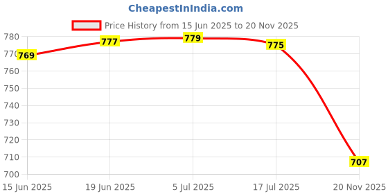 flipkart.com Zenko Instax Mini Liplay Instant Camera Blush Gold CaseCamera Bag Price History Graph from 15 Jun 2025 to 20 Nov 2025
