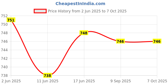 flipkart.com Zenko MINI 11 INSTAX CAMERA ANCHOR POUCH BAGCamera Bag Price History Graph from 2 Jun 2025 to 7 Oct 2025