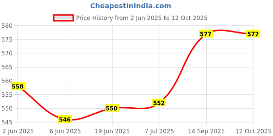 flipkart.com Zenko MINI 11 INSTAX CAMERA POUCH BAG Camera Bag Price History Graph from 2 Jun 2025 to 10 Oct 2025