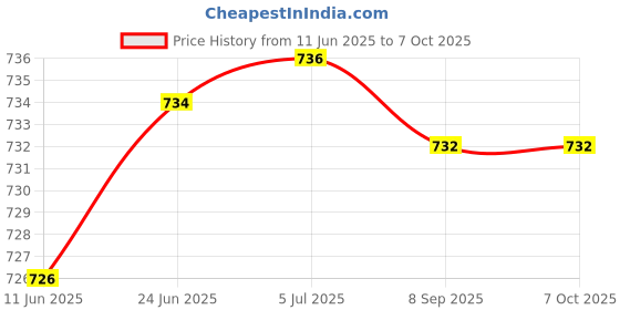flipkart.com Zenko MINI 11 INSTAX CAMERA POUCH BAGCamera Bag Price History Graph from 11 Jun 2025 to 6 Oct 2025