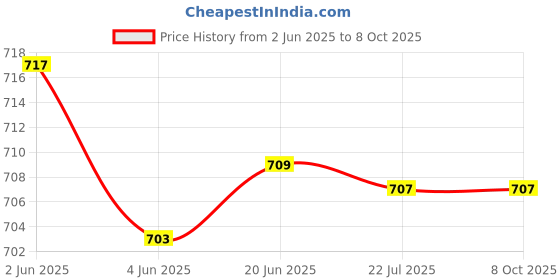 flipkart.com Zenko Mini Liplay Instant Camera CaseCamera Bag Price History Graph from 2 Jun 2025 to 8 Oct 2025