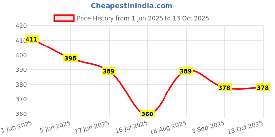 flipkart.com Zenko New Professional Clean Pro 9 IN 1 Multi-Purpose Cleaning Kit for Cameras, Lenses, Binoculars, LCD, Laptops, Desktops, Keyboards, etc, Includes Micro-Fibre Cloth, Brush, Liquid Solution, Powerful Dust Blower, Cotton Swabs, Magic Lenspen & Cleaning TissueLens Cleaner Price History Graph from 1 Jun 2025 to 13 Oct 2025