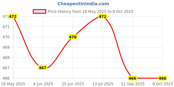 flipkart.com zeno volt 035 Metal Body Light Long Range 2 in 1 Long Distance Up to 0.4 Km high power 6 hrs Torch Emergency Light zeno volt Price History Graph from 18 May 2025 to 7 Oct 2025