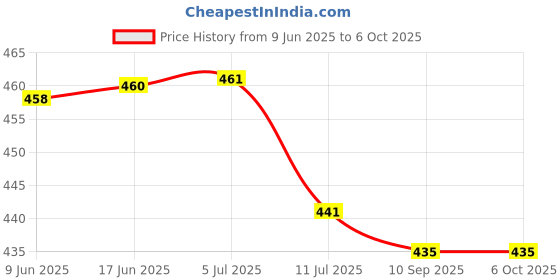 flipkart.com zeno volt 035 New High Power Led Long Beam Best Zoomable Torch Rechargeable flashlight Torch zeno volt Price History Graph from 9 Jun 2025 to 5 Oct 2025