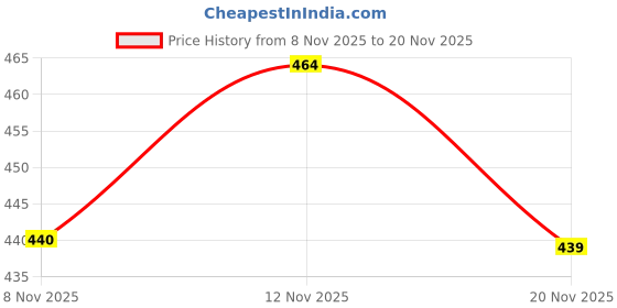 flipkart.com zeno volt 035 ZOOMABLE METAL5 Modes FlashlightSuper Bright Cree T6 LED Light Torch 6 hrs Torch Emergency Light zeno volt Price History Graph from 8 Nov 2025 to 20 Nov 2025