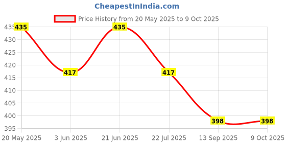 flipkart.com zeno volt 100w Rechargeable Waterproof Bright Led Torch Light 6 hrs Torch Emergency Light Torch zeno volt Price History Graph from 20 May 2025 to 8 Oct 2025