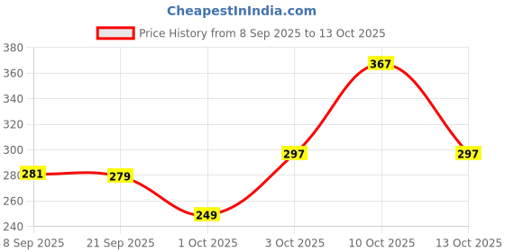 flipkart.com zeno volt 1200 LEDs 10 m Multicolor Steady Strip Rice Lights zeno volt Price History Graph from 8 Sep 2025 to 13 Oct 2025